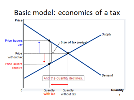 What Is Tax Reform For And What Can It Do? – Parliament Of Australia